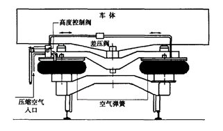 客车空气弹簧的 原理?